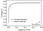 Effects of Electrode Shape on Lithiation Process of Lithium-ion Battery Electrodes Figure 4