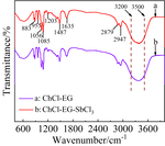 Study on Electrodeposition of Antimony in Choline Chloride-Ethylene Glycol Eutectic Solvent Figure 1