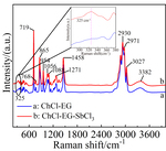 Study on Electrodeposition of Antimony in Choline Chloride-Ethylene Glycol Eutectic Solvent Figure 2