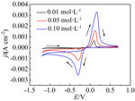 Study on Electrodeposition of Antimony in Choline Chloride-Ethylene Glycol Eutectic Solvent Figure 7