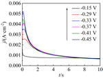 Study on Electrodeposition of Antimony in Choline Chloride-Ethylene Glycol Eutectic Solvent Figure 8