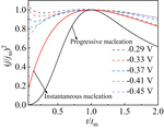 Study on Electrodeposition of Antimony in Choline Chloride-Ethylene Glycol Eutectic Solvent Figure 9