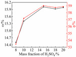 Study on Electrochemical Conversion of Ammonium Sulfate to Ammonium Persulfate in Acetylpyrazine Wastewater Figure 1