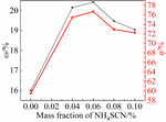 Study on Electrochemical Conversion of Ammonium Sulfate to Ammonium Persulfate in Acetylpyrazine Wastewater Figure 2