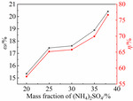 Study on Electrochemical Conversion of Ammonium Sulfate to Ammonium Persulfate in Acetylpyrazine Wastewater Figure 3