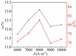 Study on Electrochemical Conversion of Ammonium Sulfate to Ammonium Persulfate in Acetylpyrazine Wastewater Figure 4