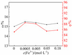 Study on Electrochemical Conversion of Ammonium Sulfate to Ammonium Persulfate in Acetylpyrazine Wastewater Figure 6