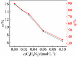 Study on Electrochemical Conversion of Ammonium Sulfate to Ammonium Persulfate in Acetylpyrazine Wastewater Figure 7