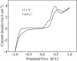 Simultaneous Hydrogen and (NH4)2SO4 Productions from Desulfurization Wastewater Electrolysis Using MEA Electrolyser Figure 1