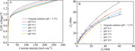 Simultaneous Hydrogen and (NH4)2SO4 Productions from Desulfurization Wastewater Electrolysis Using MEA Electrolyser Figure 6