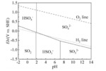 Simultaneous Hydrogen and (NH4)2SO4 Productions from Desulfurization Wastewater Electrolysis Using MEA Electrolyser Figure 7