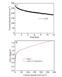 Simultaneous Hydrogen and (NH4)2SO4 Productions from Desulfurization Wastewater Electrolysis Using MEA Electrolyser Figure 8