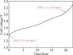 Simultaneous Hydrogen and (NH4)2SO4 Productions from Desulfurization Wastewater Electrolysis Using MEA Electrolyser Figure 9