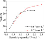 Electrochemical Synthesis of Acetylpyrazine Figure 9