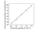 Electrochemical Synthesis of Acetylpyrazine Figure 10