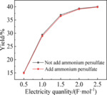 Electrochemical Synthesis of Acetylpyrazine Figure 11