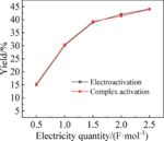 Electrochemical Synthesis of Acetylpyrazine Figure 14