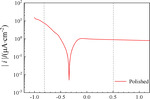 Biofouling Behaviors of Pure Titanium Surface Polarized at Different Potentials Figure 1