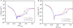 Biofouling Behaviors of Pure Titanium Surface Polarized at Different Potentials Figure 4