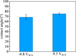 Biofouling Behaviors of Pure Titanium Surface Polarized at Different Potentials Figure 9