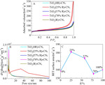 Electrocatalytic “Volcano-Type” Effect of Nano-TiO2 (A)/(R) Phase Content in Pt/TiO2-CNx Catalyst Figure 4