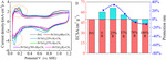 Electrocatalytic “Volcano-Type” Effect of Nano-TiO2 (A)/(R) Phase Content in Pt/TiO2-CNx Catalyst Figure 6