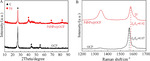 Preparation and Properties of GCP-Supported Palladium Particles Composite towards Electrochemical Ammonia Synthesis Figure 2