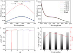 Preparation and Properties of GCP-Supported Palladium Particles Composite towards Electrochemical Ammonia Synthesis Figure 8