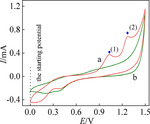 Electrochemical Voltammetric Behavior of Sulfur Mustard on the Bare Pt Electrode Figure 1