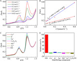 Electrochemical Voltammetric Behavior of Sulfur Mustard on the Bare Pt Electrode Figure 7