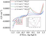 Effect of Chloride Ion on Electrochemical Behavior of Silver Electrodeposition in ChCl-Urea Low Eutectic Solvent Figure 1