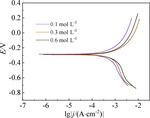 Effect of Chloride Ion on Electrochemical Behavior of Silver Electrodeposition in ChCl-Urea Low Eutectic Solvent Figure 2