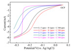 Introduction of Development and Application Technology of Organic Additives for Acid Copper Electroplating Figure 2