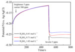 Introduction of Development and Application Technology of Organic Additives for Acid Copper Electroplating Figure 12