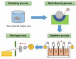 Microstructure of Electrodeposited Copper Foil: Discussion on the Mechanism Model of Three-Dimensional Electrocrystallization Figure 2