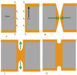 Development Status of Copper Electroplating Filling Technology in Through Glass Via for 3D Interconnections Figure 7