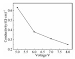 Study on Low Voltage Electrodeposition of Diamond-like Carbon Film Figure 11