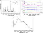 Electrochemical SERS study of Benzotriazole and 3-mercapto-1-propanesulfonate in Acidic Solution on Copper Electrode Figure 3