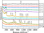 Electrochemical SERS study of Benzotriazole and 3-mercapto-1-propanesulfonate in Acidic Solution on Copper Electrode Figure 5