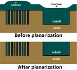 An Investigation on the Interface Corrosion Behaviors of Cobalt Interconnects in Chemical Mechanical Polishing Slurry Figure 1