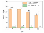 An Investigation on the Interface Corrosion Behaviors of Cobalt Interconnects in Chemical Mechanical Polishing Slurry Figure 2