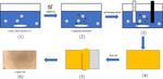 Effect of Sodium Alcohol Thiyl Propane Sulfonate on Electrolysis of High Performance Copper Foil for Lithium Ion Batteries Figure 1