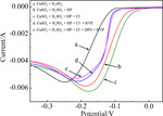 Effect of Sodium Alcohol Thiyl Propane Sulfonate on Electrolysis of High Performance Copper Foil for Lithium Ion Batteries Figure 2