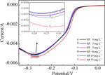 Effect of Sodium Alcohol Thiyl Propane Sulfonate on Electrolysis of High Performance Copper Foil for Lithium Ion Batteries Figure 3