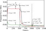 Effect of Sodium Alcohol Thiyl Propane Sulfonate on Electrolysis of High Performance Copper Foil for Lithium Ion Batteries Figure 4