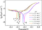 Effect of Sodium Alcohol Thiyl Propane Sulfonate on Electrolysis of High Performance Copper Foil for Lithium Ion Batteries Figure 7