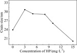 Effect of Sodium Alcohol Thiyl Propane Sulfonate on Electrolysis of High Performance Copper Foil for Lithium Ion Batteries Figure 10