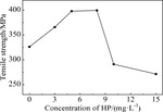 Effect of Sodium Alcohol Thiyl Propane Sulfonate on Electrolysis of High Performance Copper Foil for Lithium Ion Batteries Figure 12