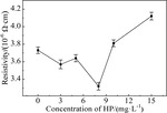 Effect of Sodium Alcohol Thiyl Propane Sulfonate on Electrolysis of High Performance Copper Foil for Lithium Ion Batteries Figure 13