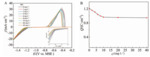 Influences of Suppressing Additive Malachite Green on Superconformal Cobalt filling and Nucleation Figure 1